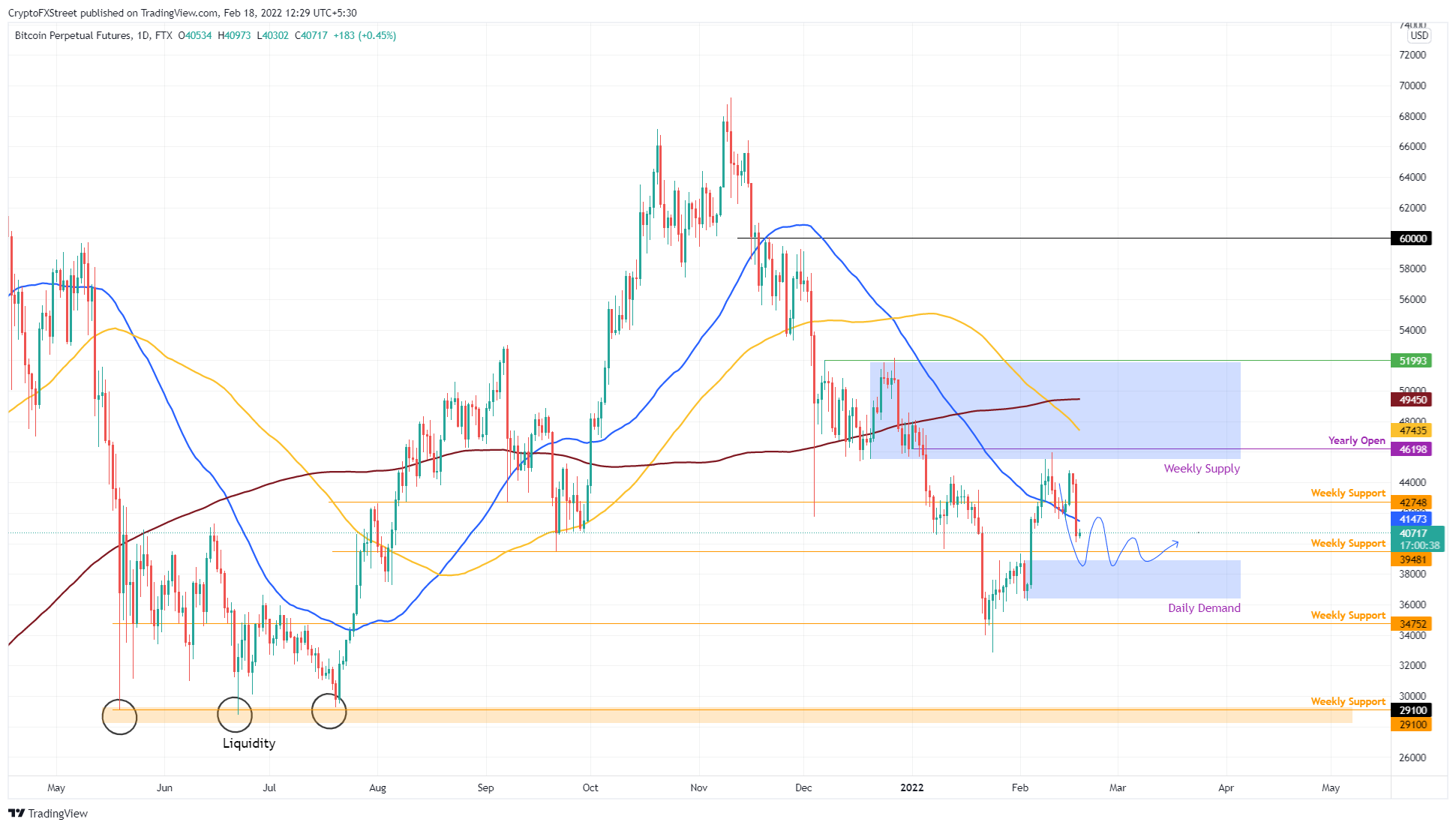 BTC/USDT 1-day chart