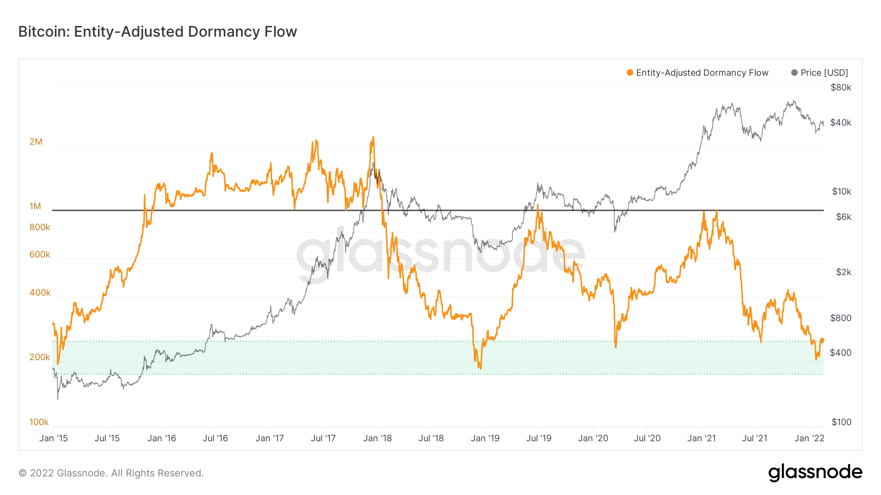 BTC entity-adjusted dormancy flow
