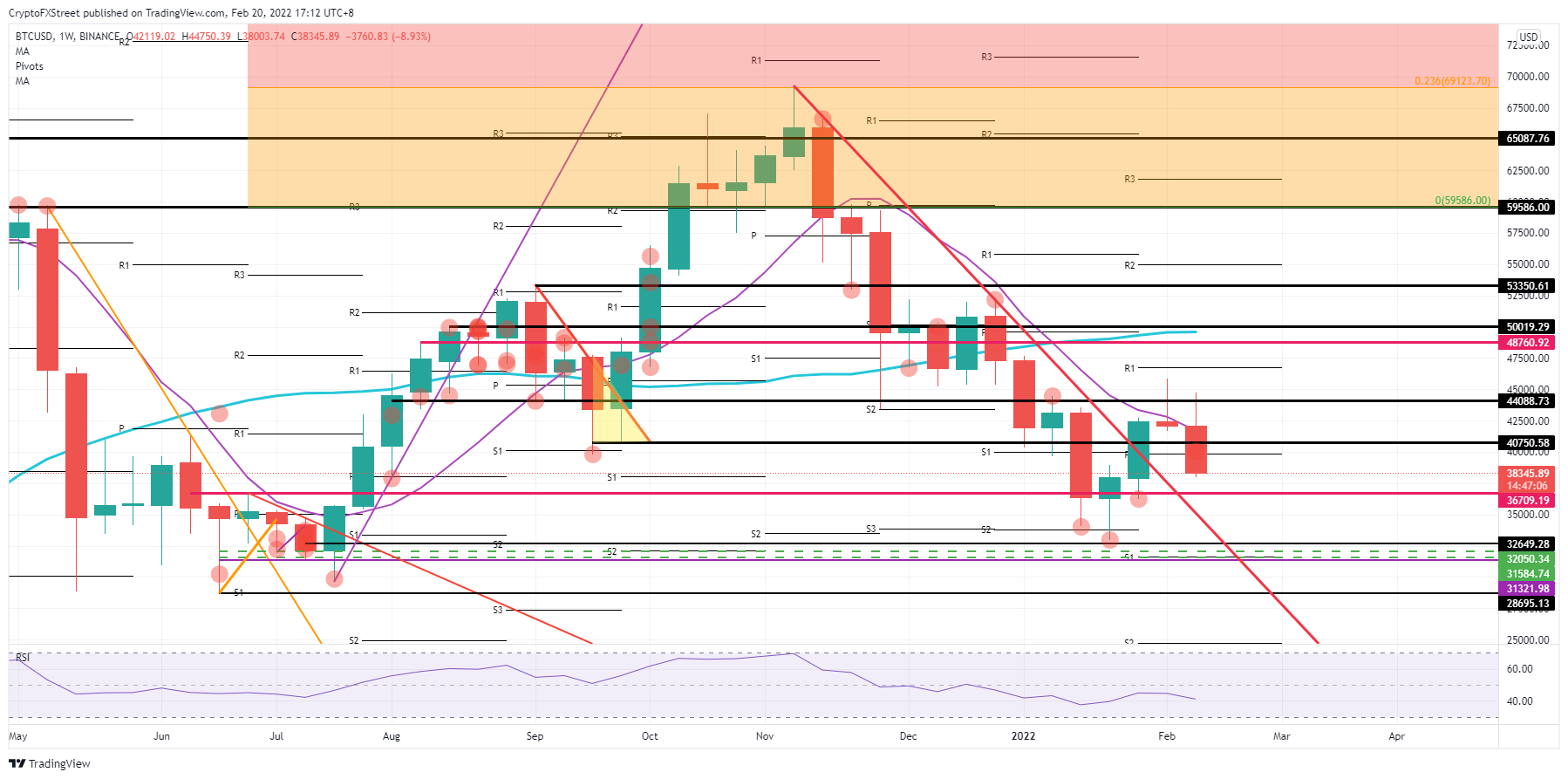 BTC/USD weekly chart