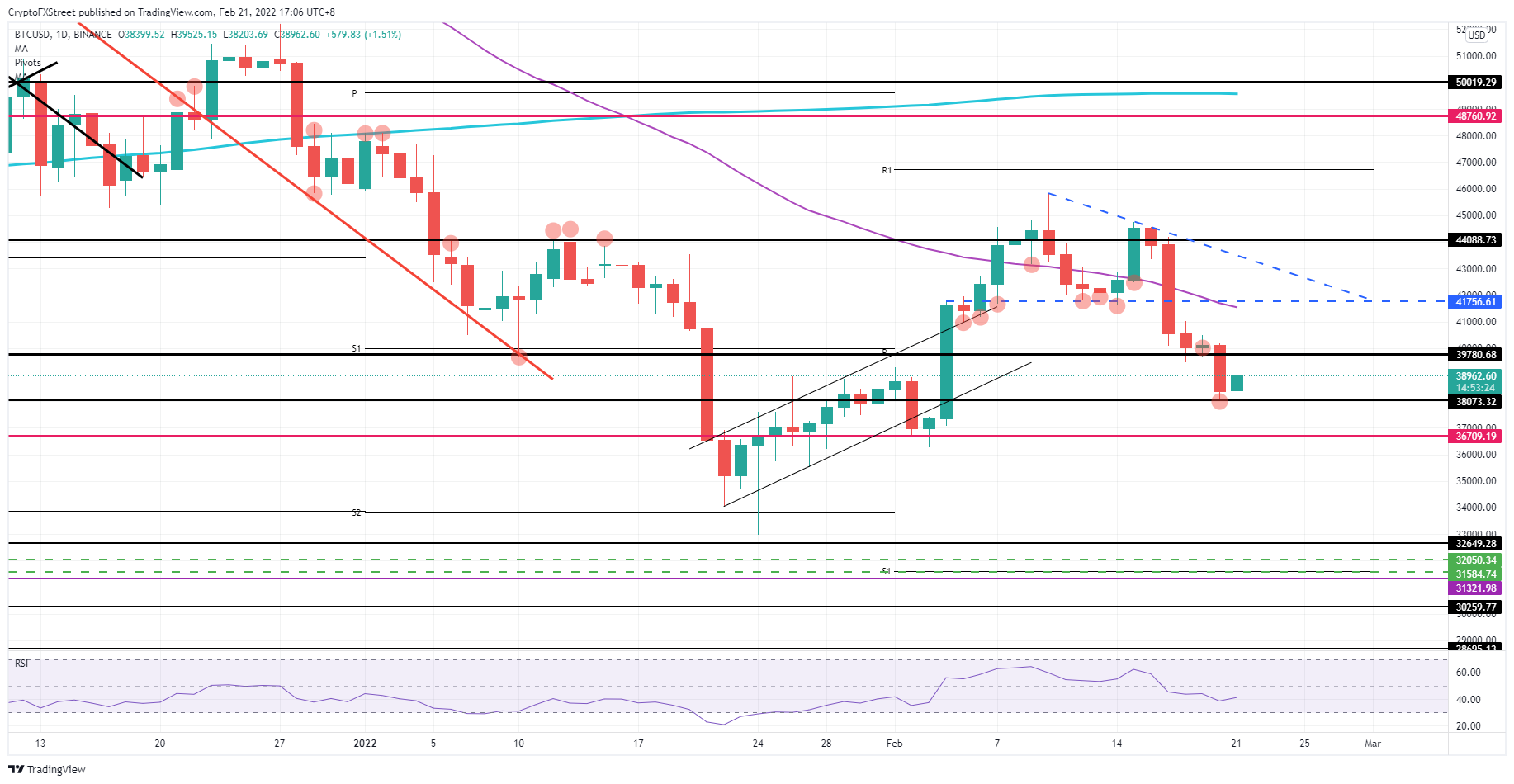 BTC/USD daily chart