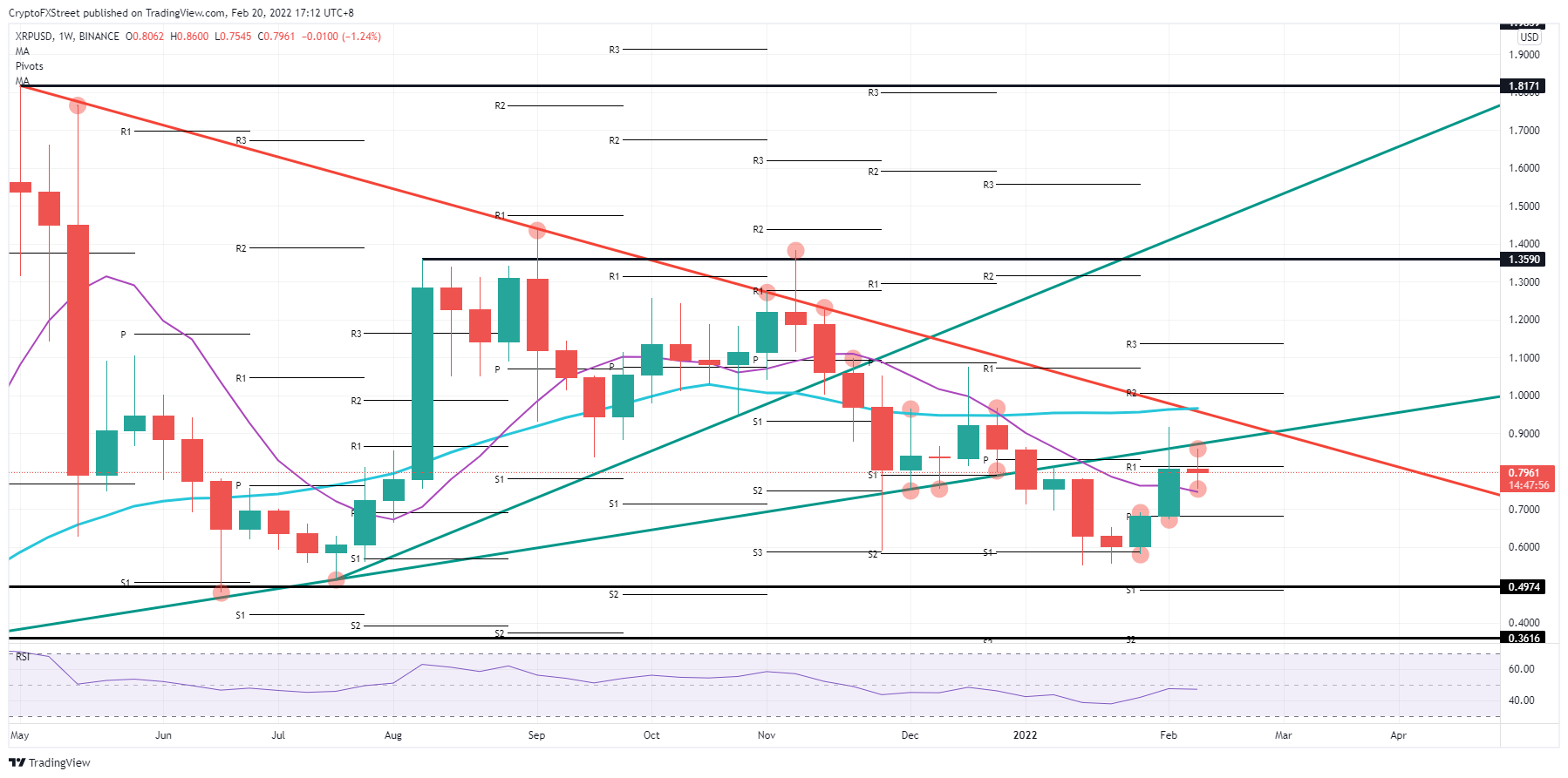 XRP/USD weekly chart