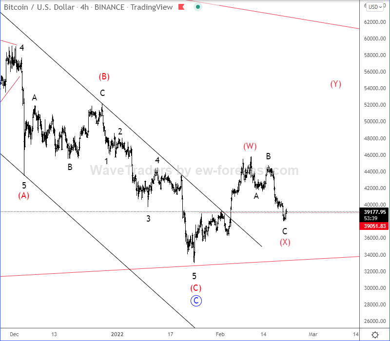 Bitcoin Elliott Wave