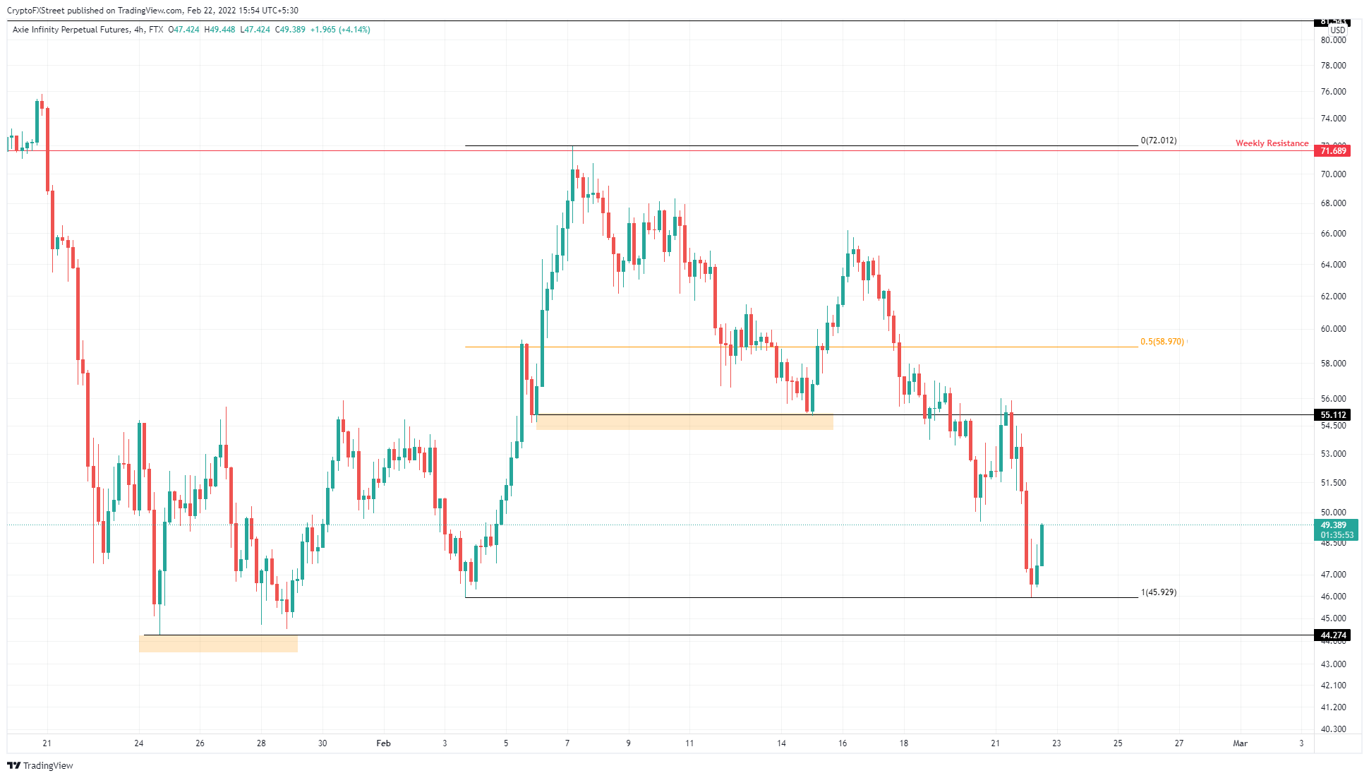 AXS/USDT 4-hour chart