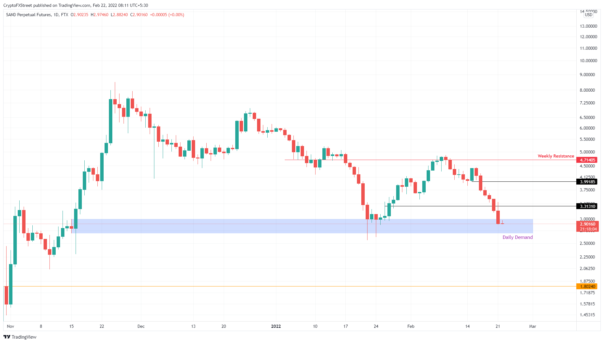 SAND/USDT 1-day chart