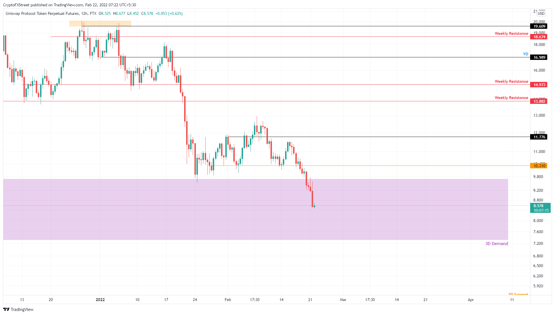 UNI/USDT 4-hour chart