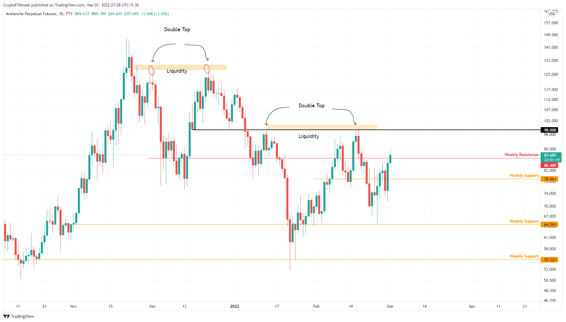 AVAX/USDT 1-day chart