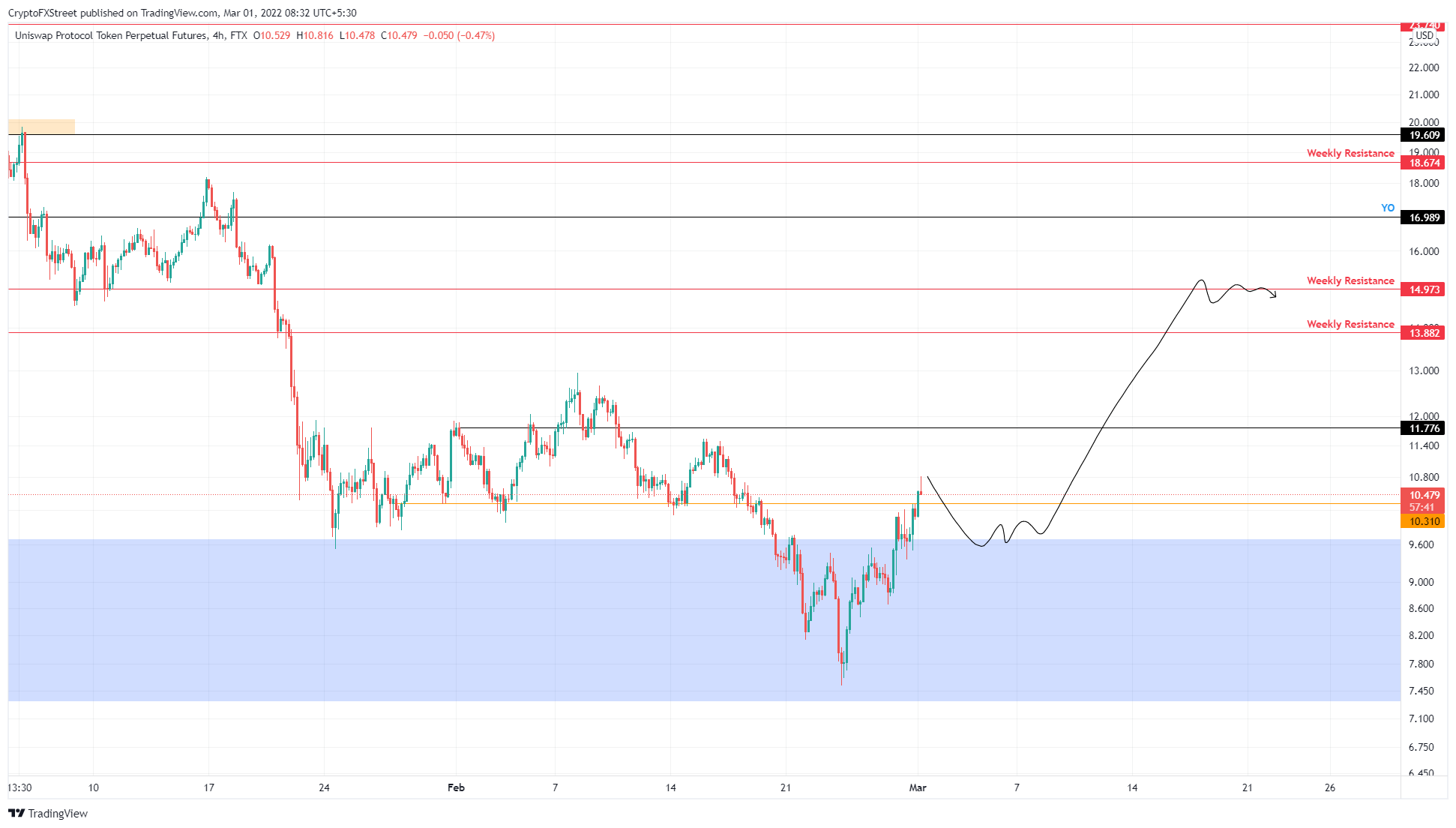 UNI/USDT 4-hour chart