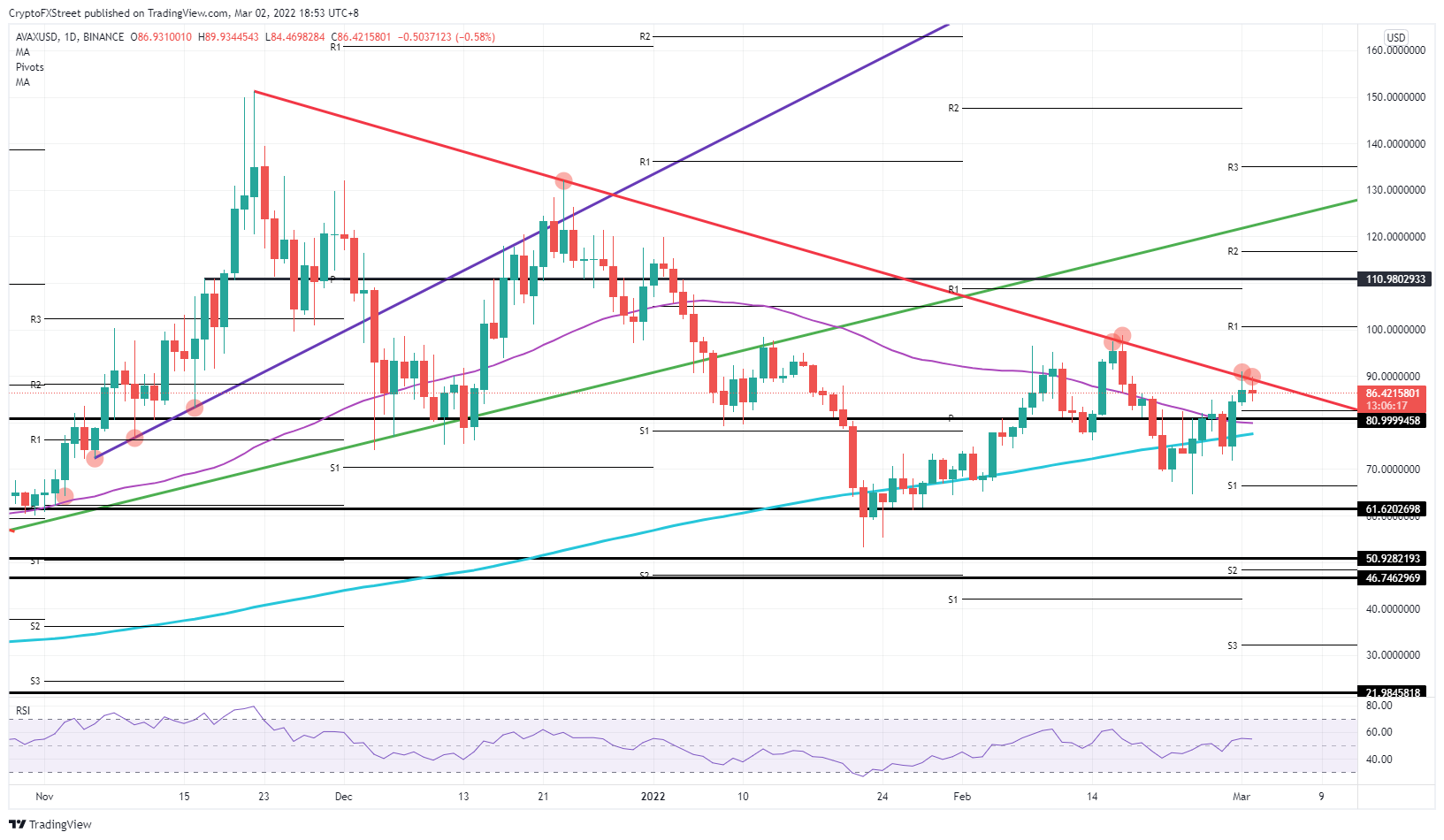 AVAX/USD daily chart