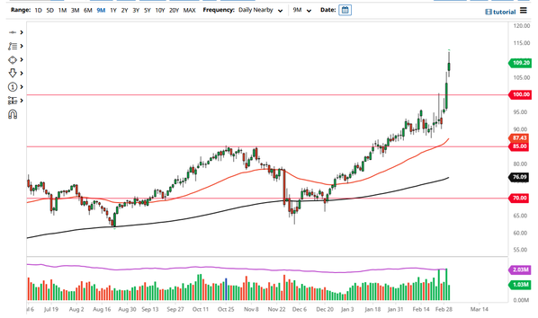 WTI 