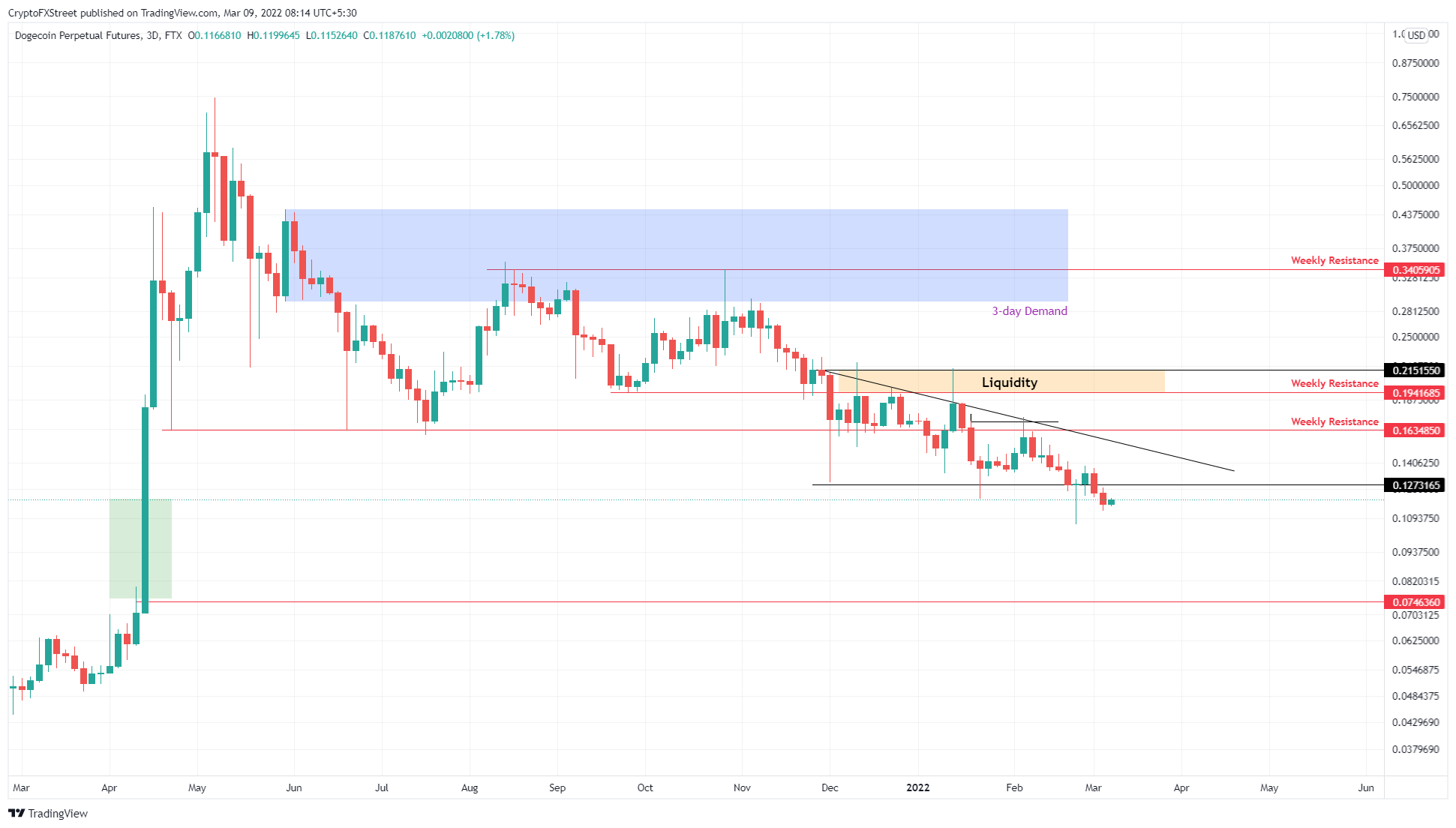 DOGE/USDT 3-day chart