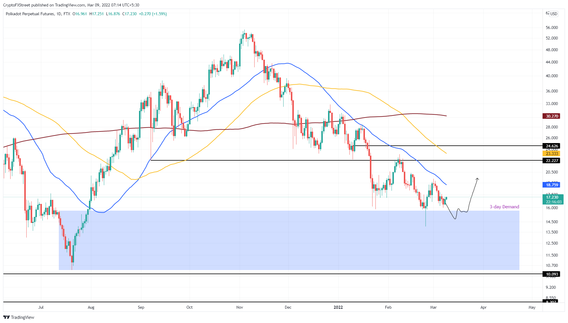 DOT/USDT 1-day chart