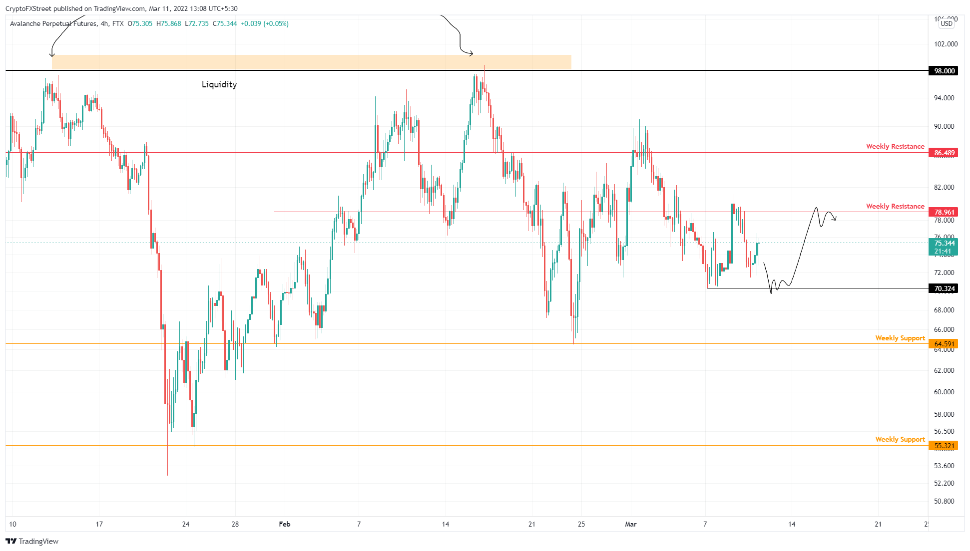 AVAX/USDT 4-hour chart