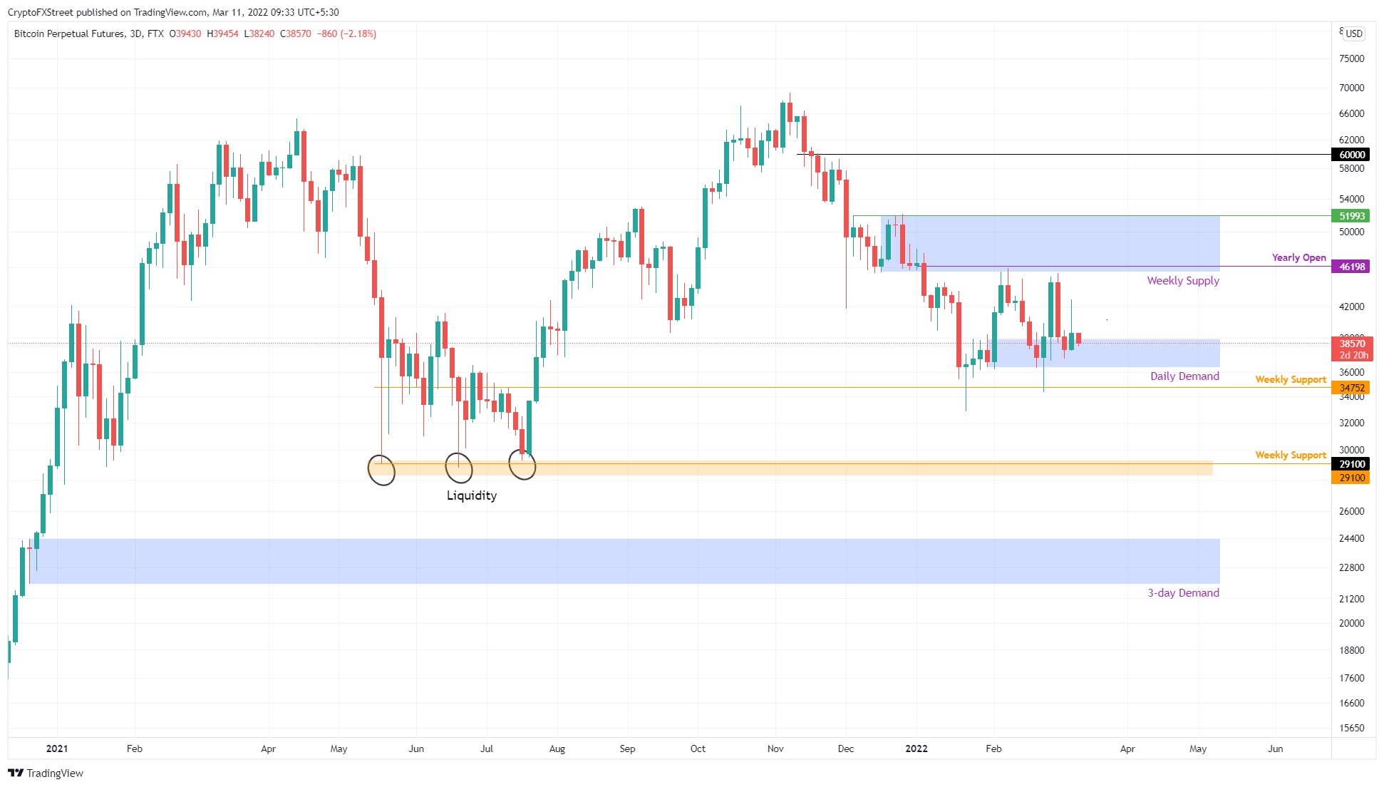 BTC/USDT 1-day chart