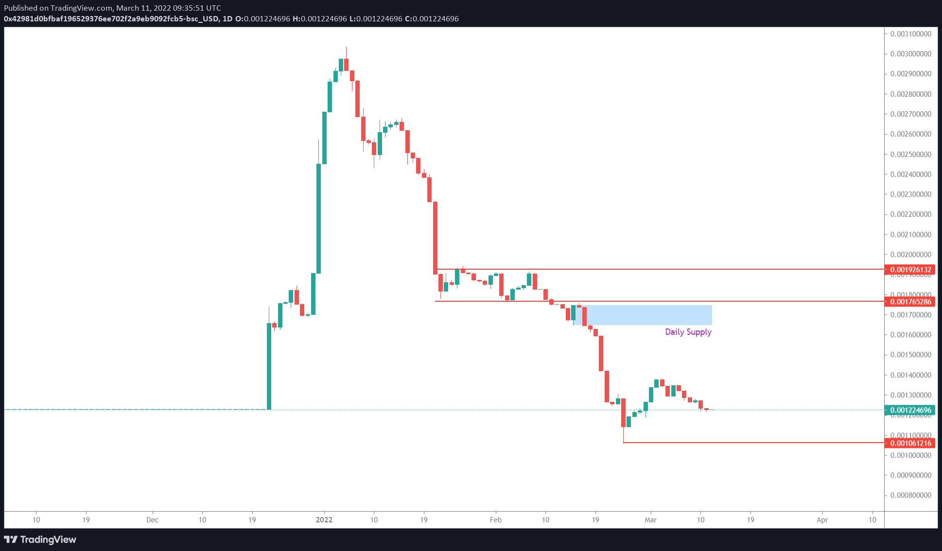 SAFEMOON/USDT 4-hour chart