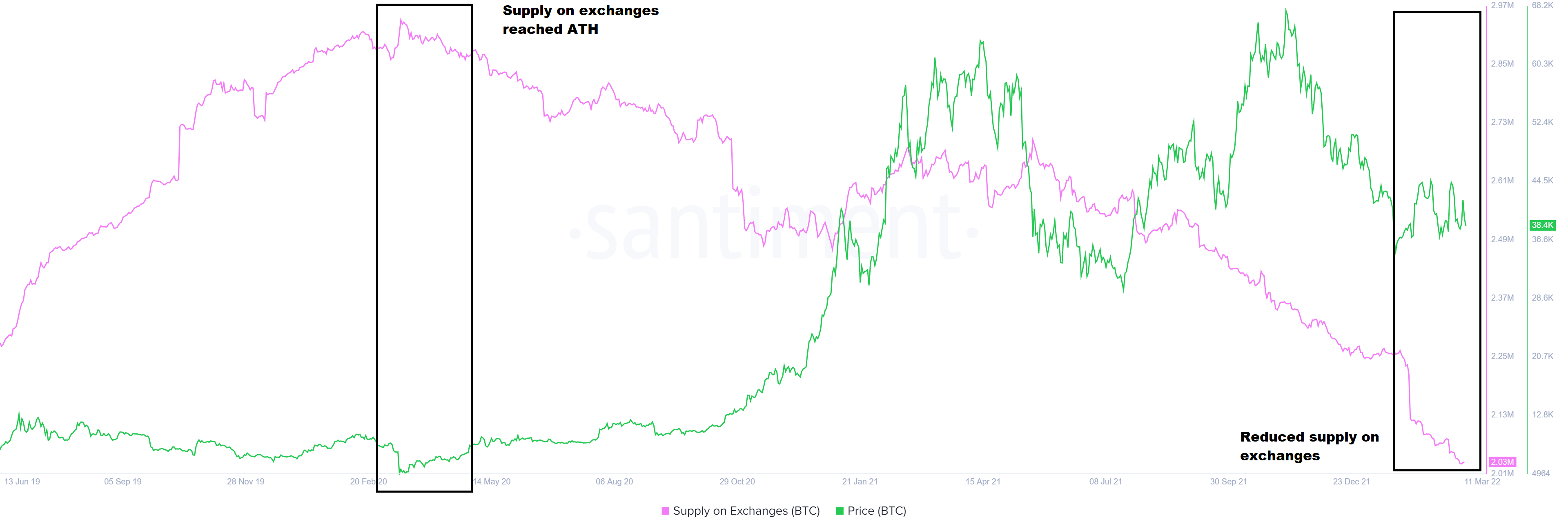 BTC supply on exchanges