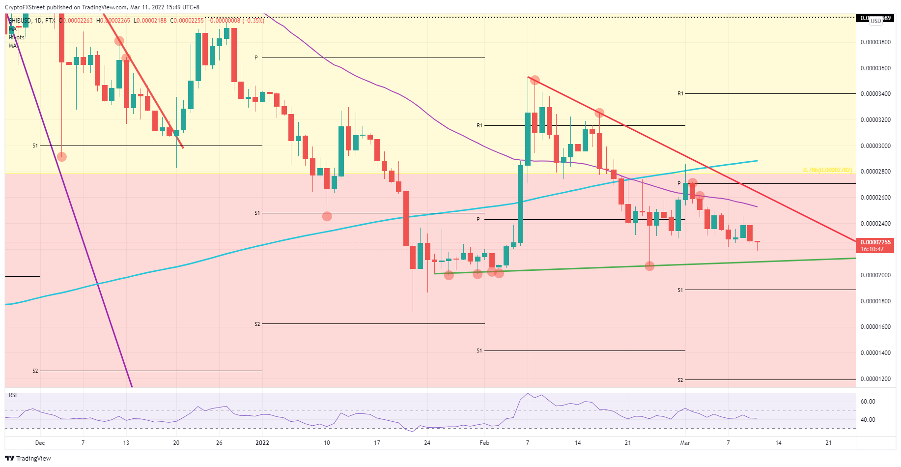 SHIB/USD daily chart