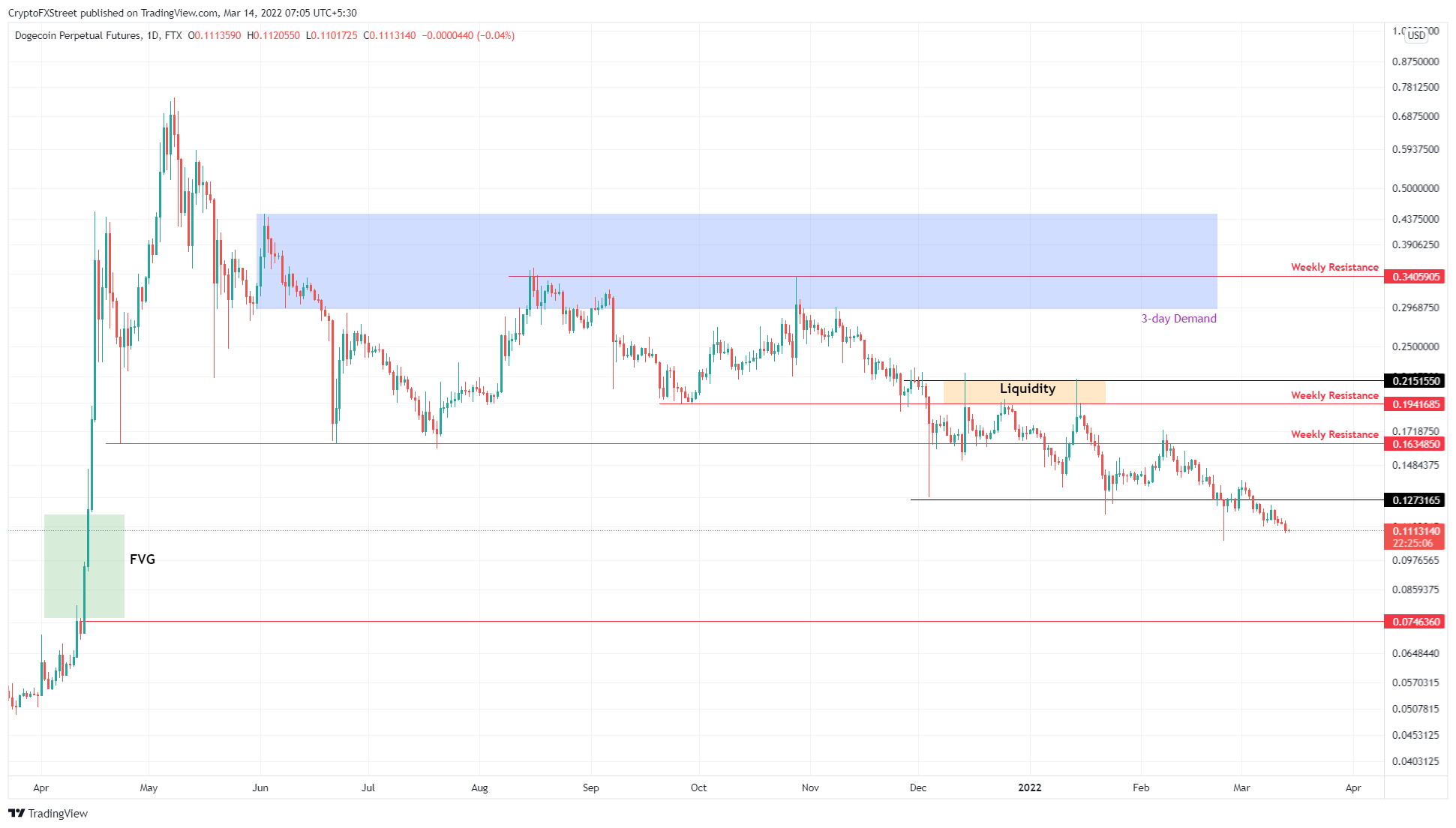 DOGE/USDT 1-day chart