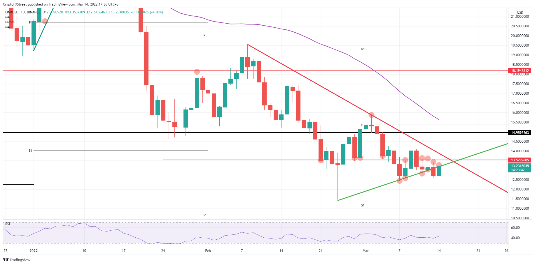 LINK/USD daily chart