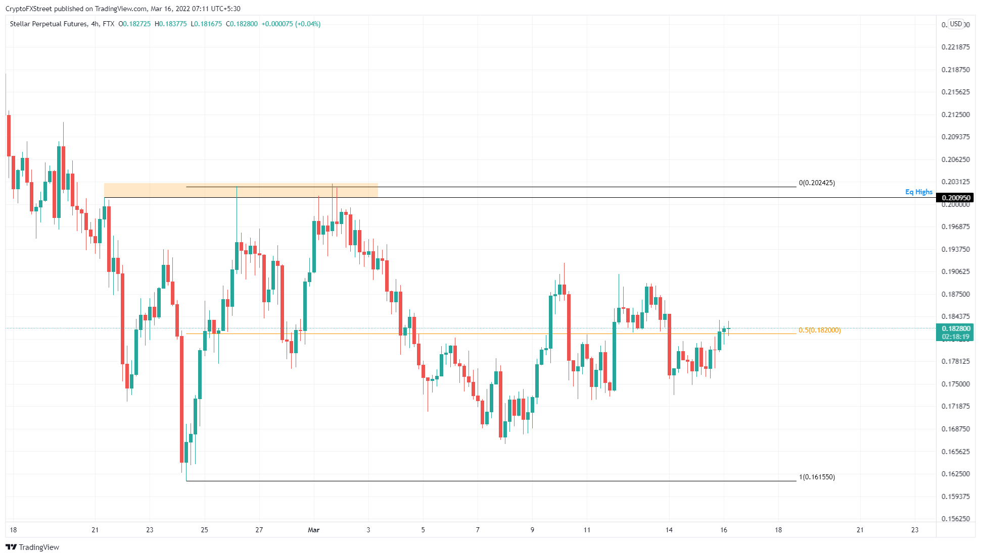 XLM/USDT 4-hour chart