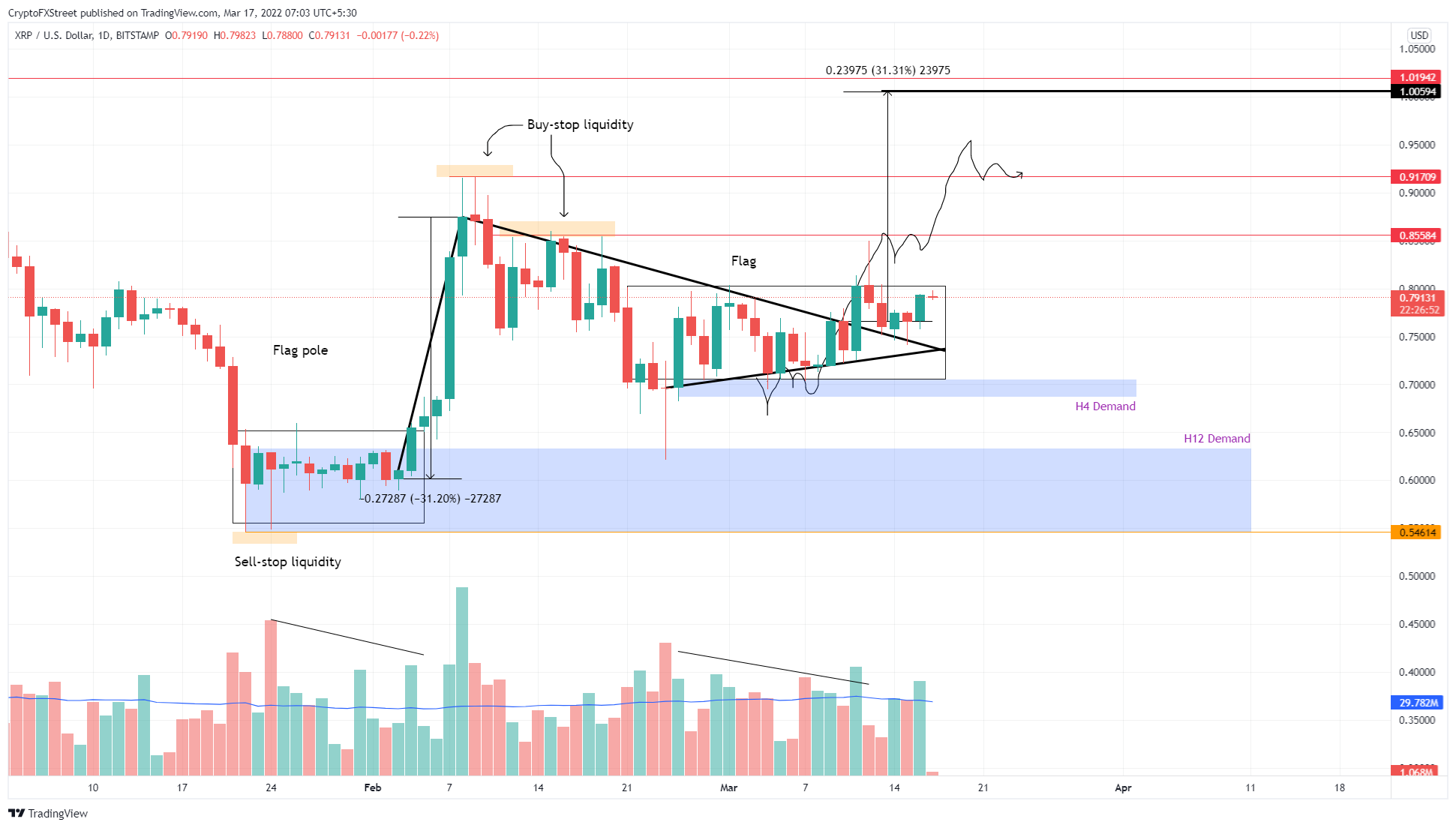 XRP/USDT 1-day chart