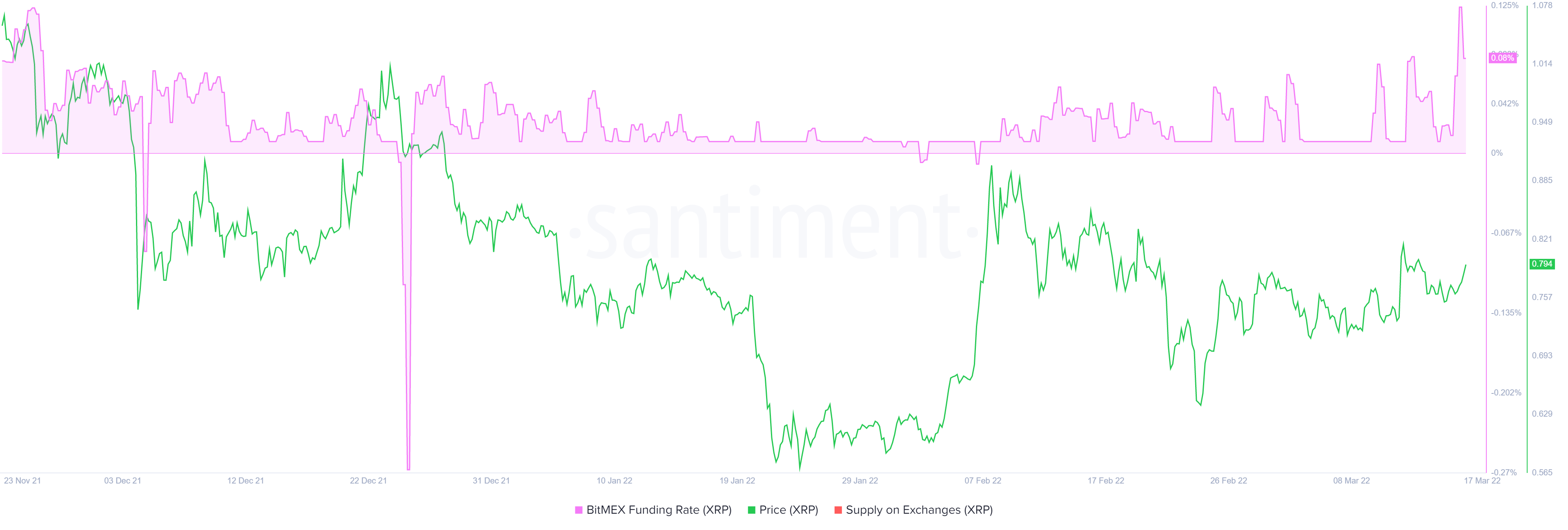 XRP funding rate