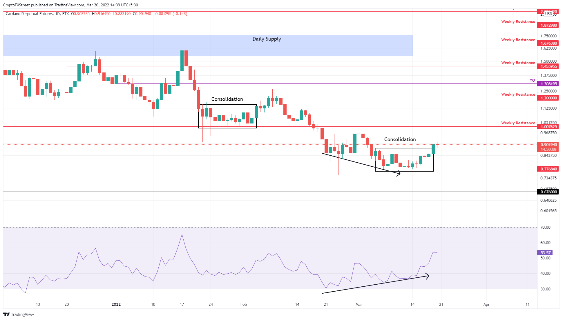 ADA/USDT 1-day chart