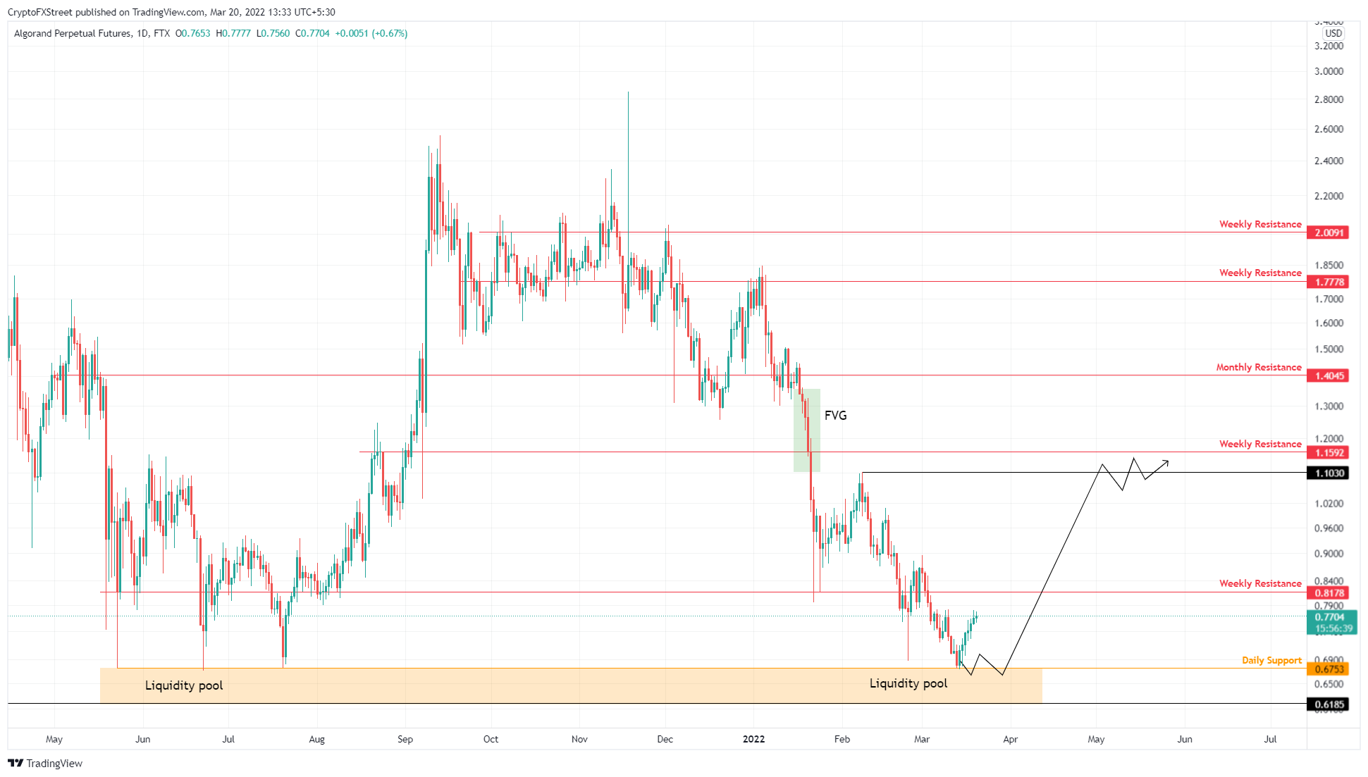 ALGO/USDT 1-day chart