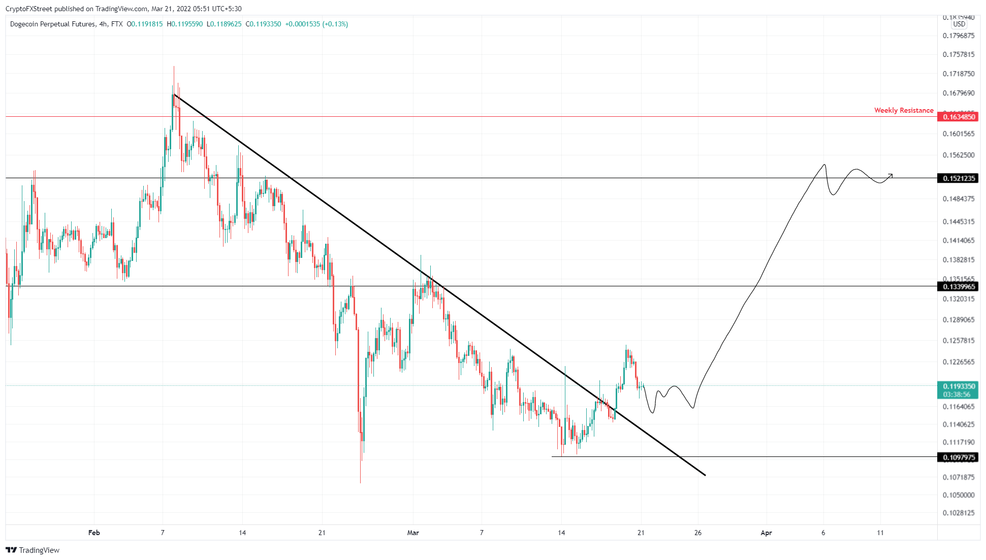 DOGE/USDT 4-hour chart