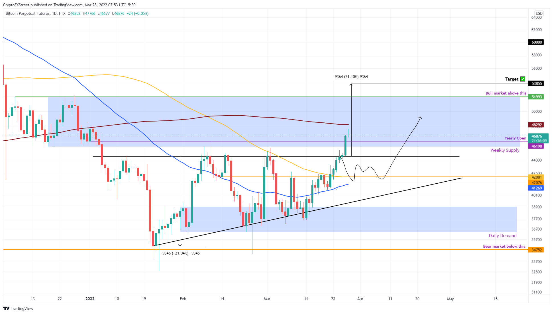 BTC/USD 1-day chart