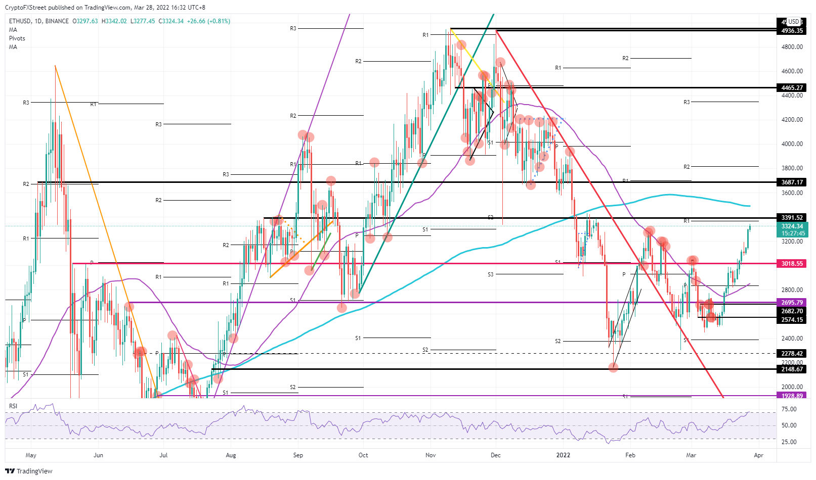 ETH/USD daily chart