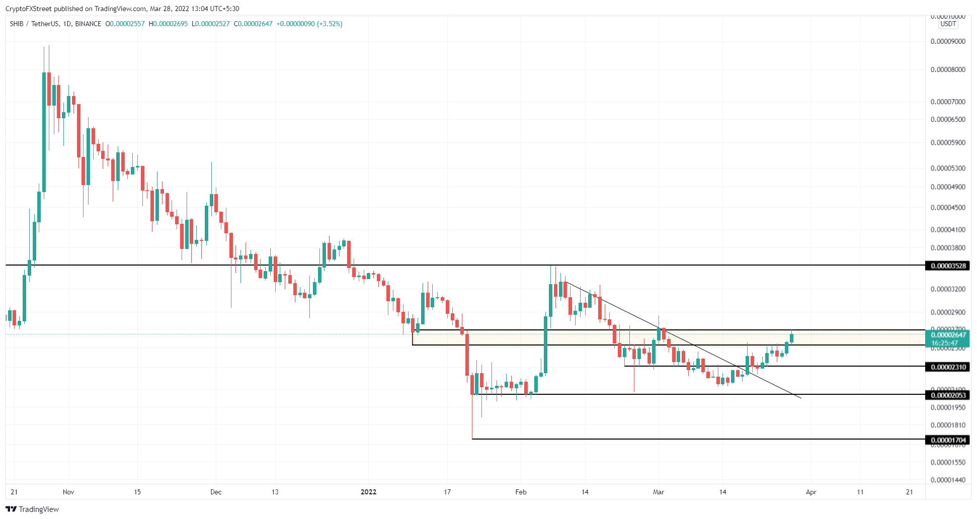 SHIB/USDT 1-day chart