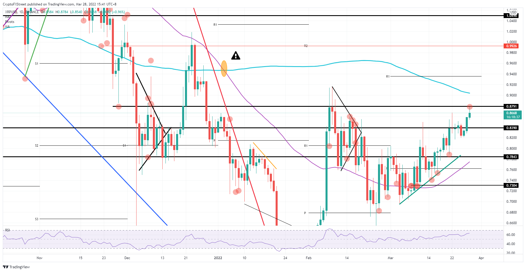 XRP/USD daily chart