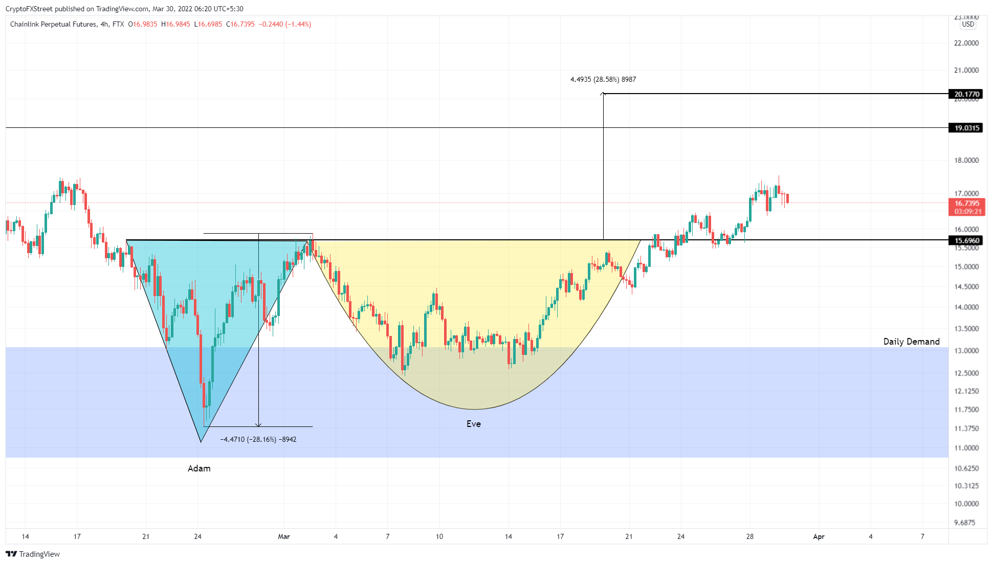 LINK/USDT 4-hour chart