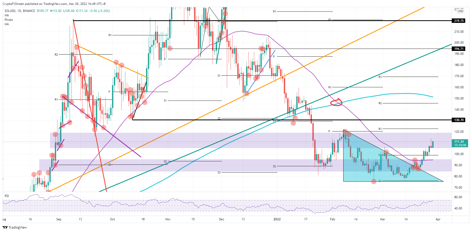 SOL/USD Daily chart