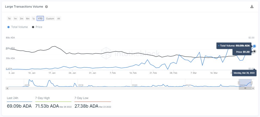 Large value transactions on Cardano