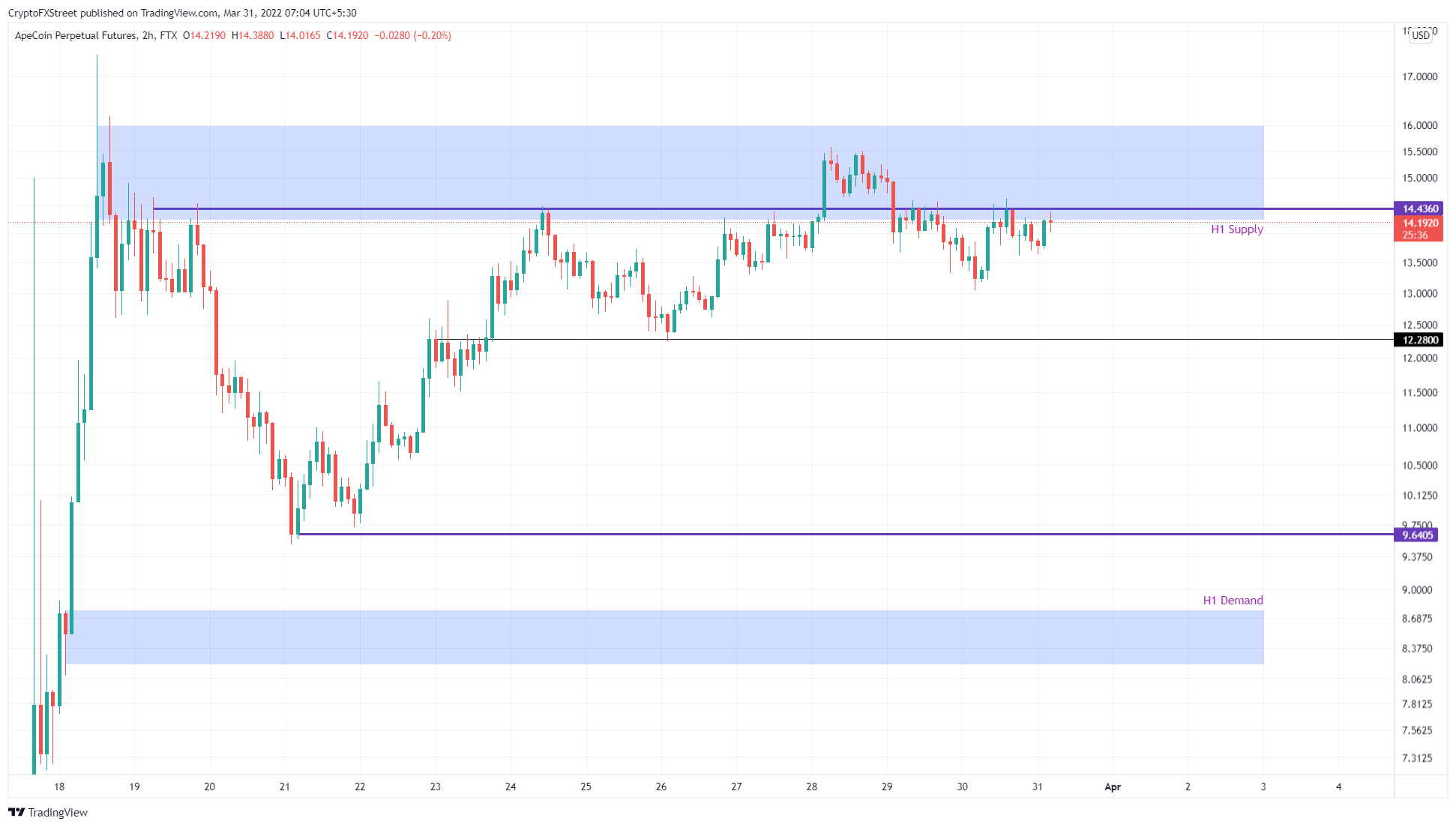 APE/USDT 2-hour chart