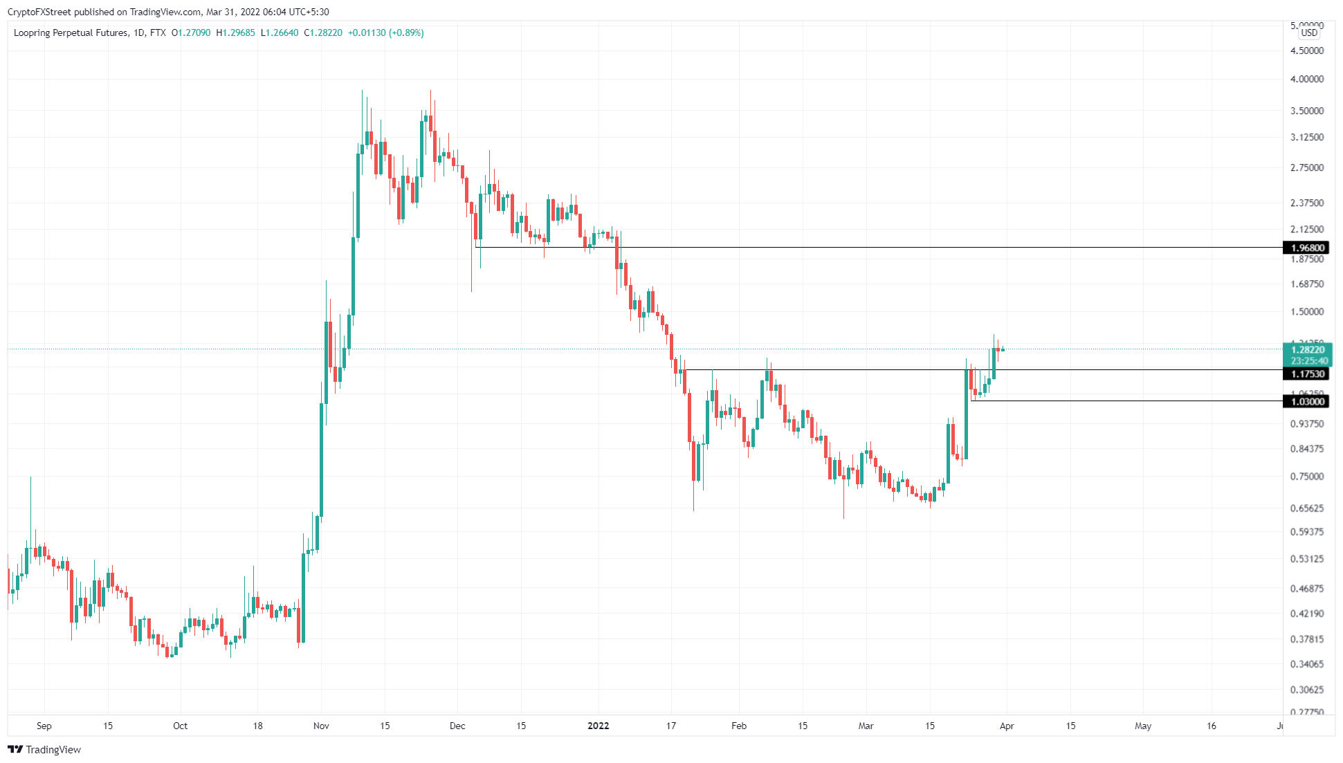 LRC/USDT 1-day chart
