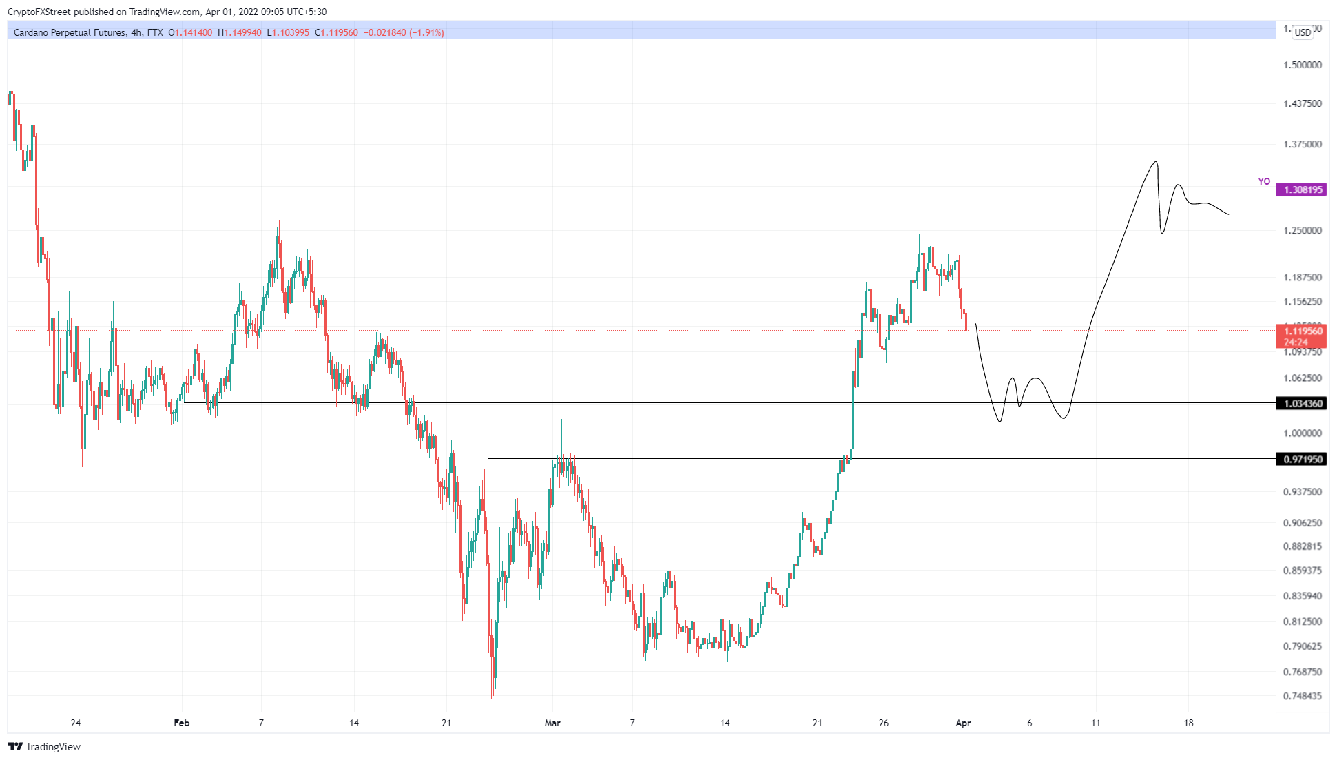 ADA/USDT 4-hour chart