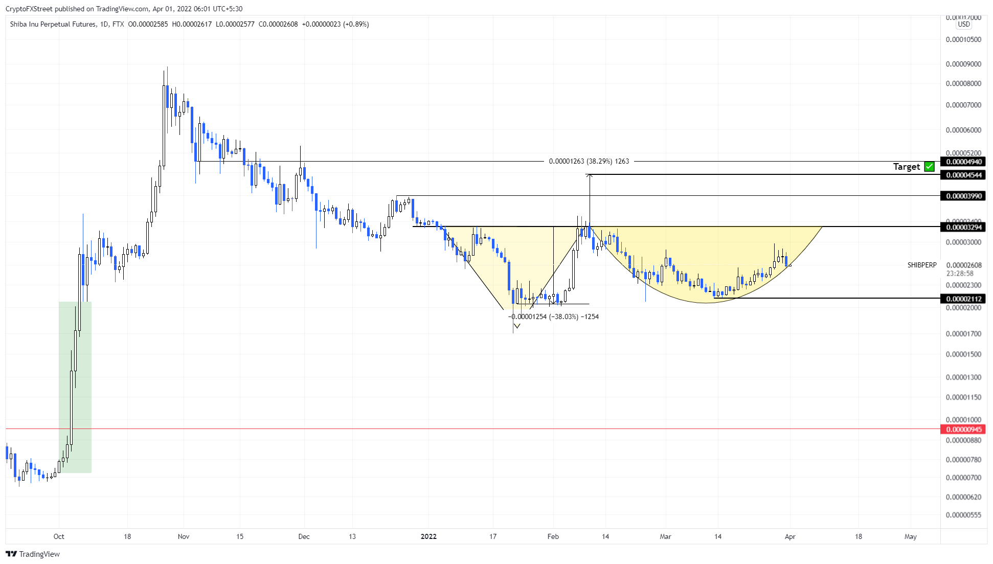 SHIB/USDT 4-hour chart