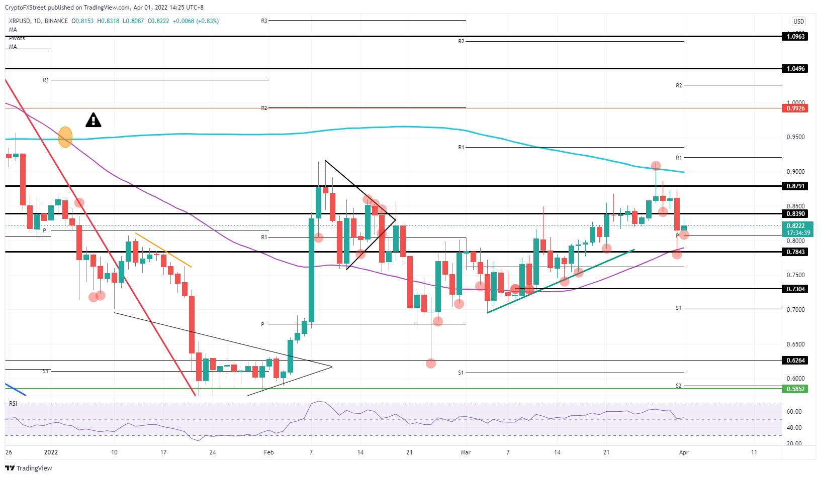 XRP/USD  daily chart