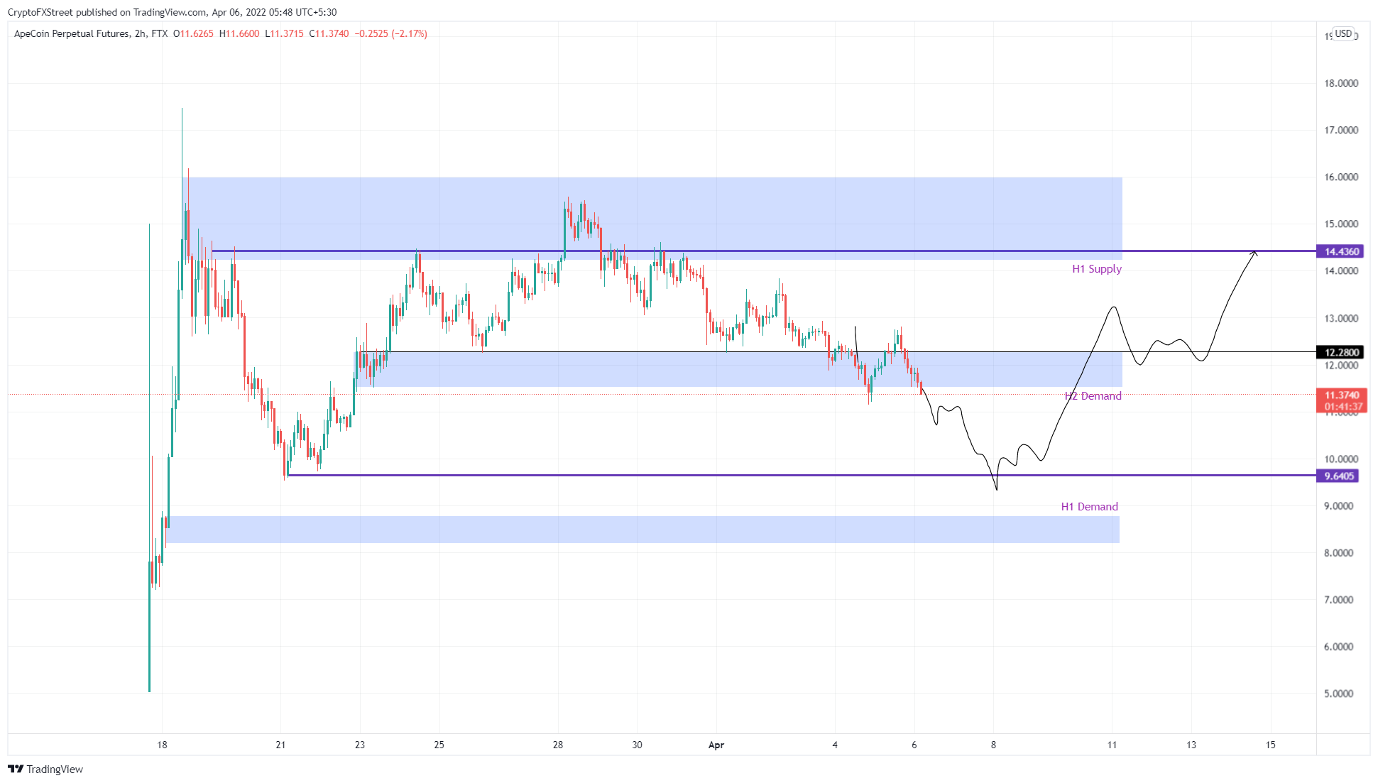 APE/USDT 2-hour chart