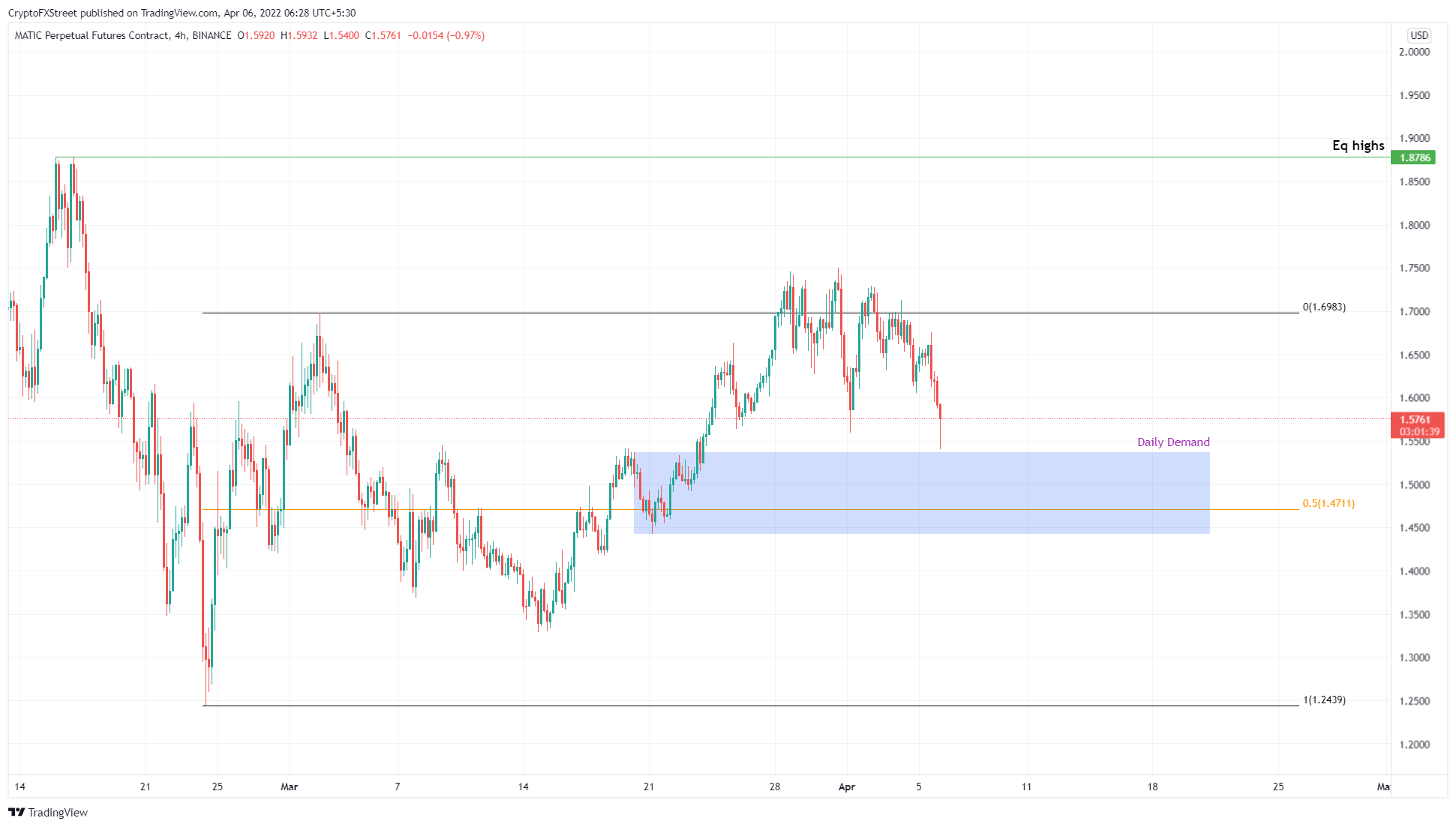 MATIC/USDT 1-day chart