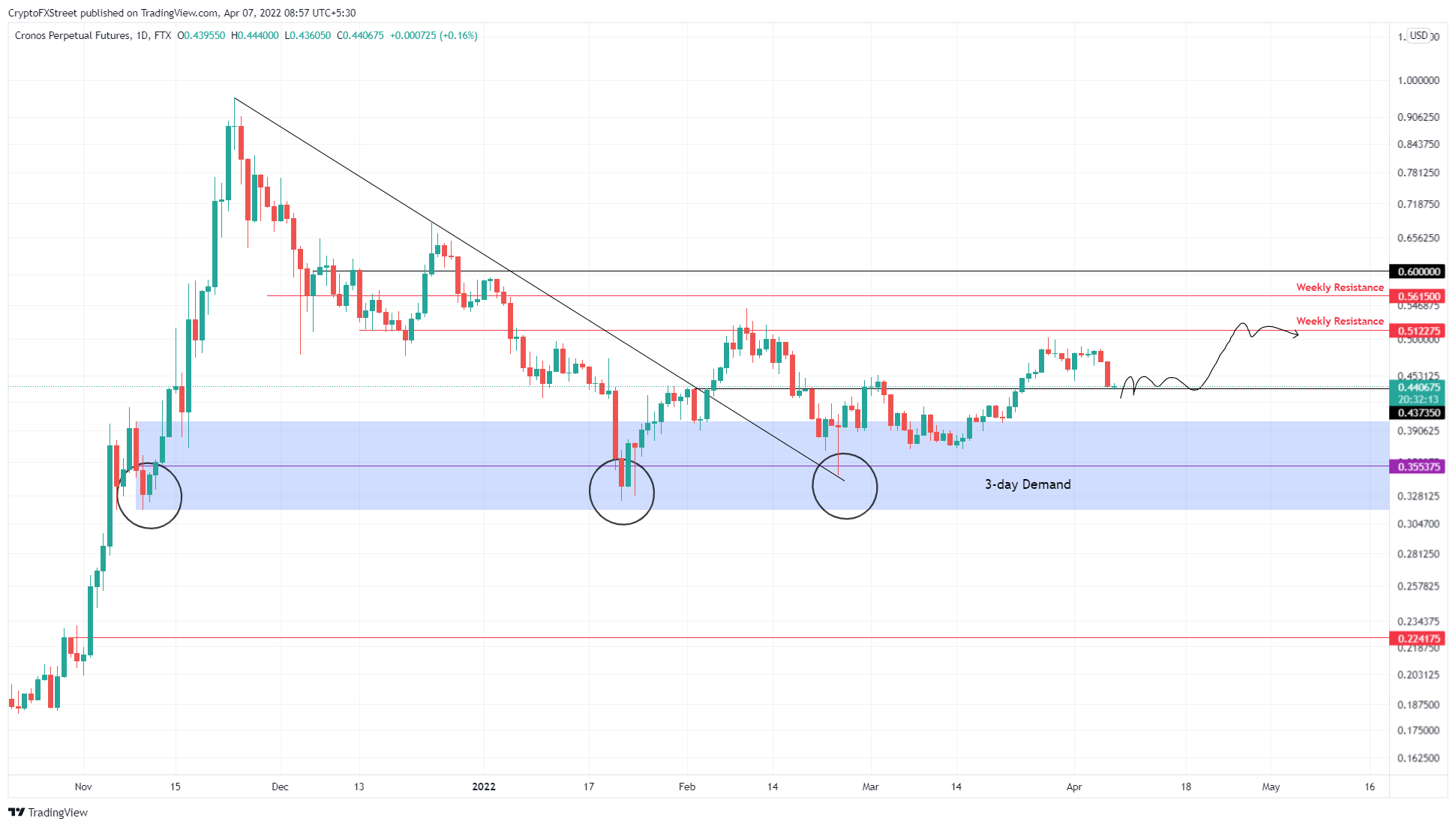 CRO/USDT 1-day chart