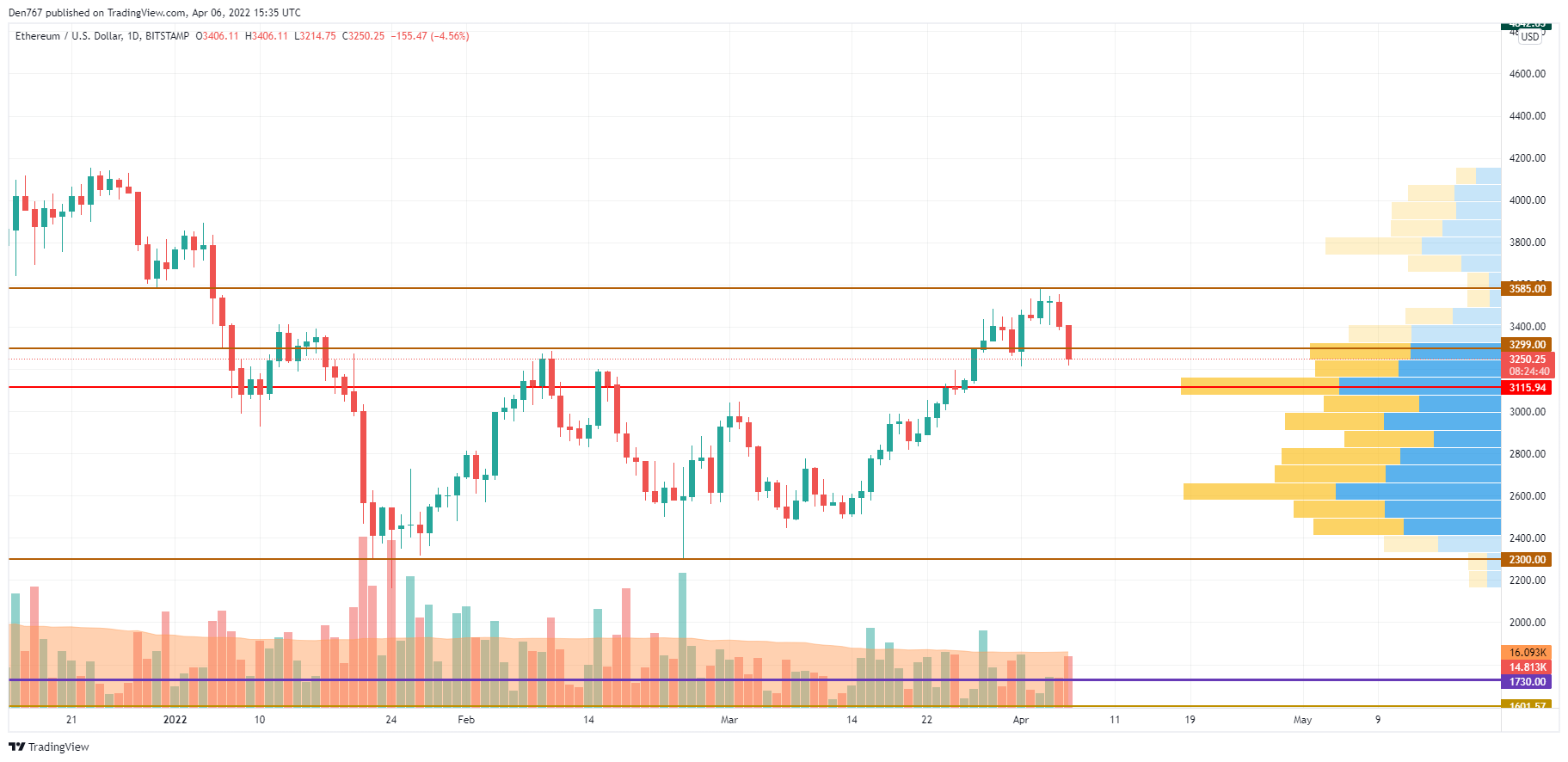 ETHUSD