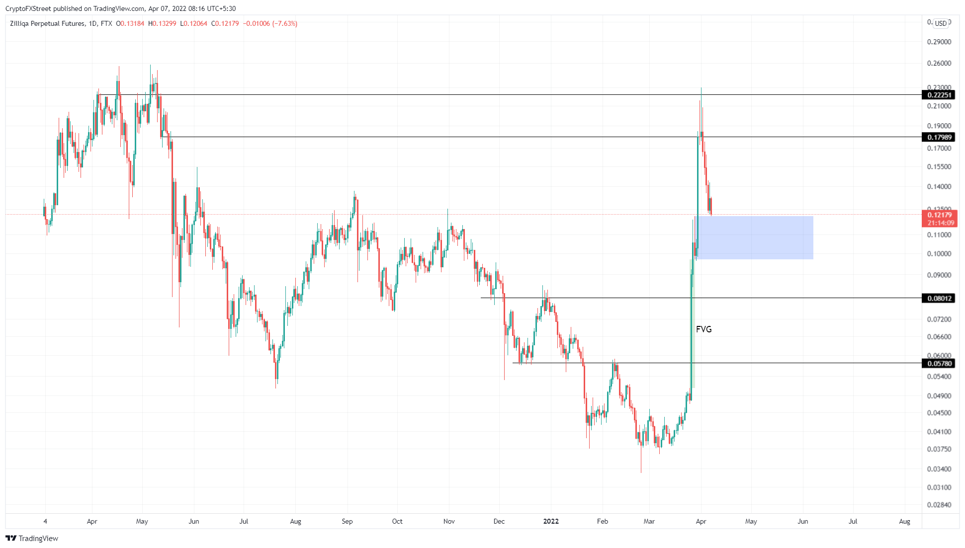 ZIL/USDT 1-day chart