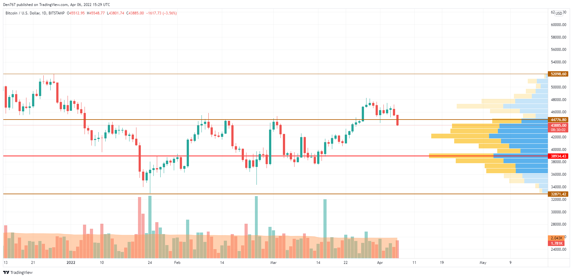 BTCUSD