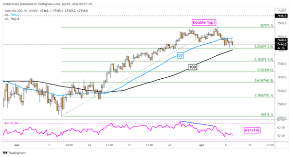 Nasdaq-100-Underperforms-Dow-Jones-ASX-200-at-Risk-to-Hawkish-RBA-China-Lockdowns_body_Picture_7.png