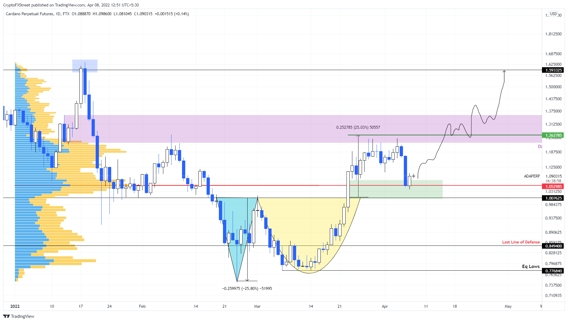 ADA/USDT 1-day chart