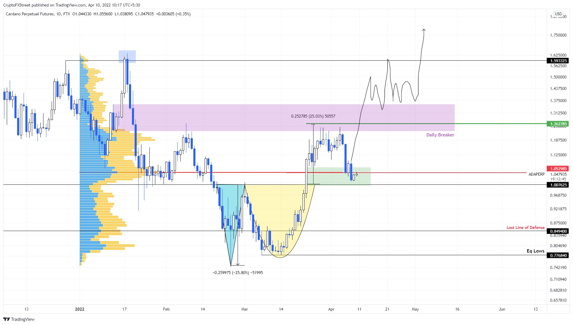 ADA/USDT 1-day chart