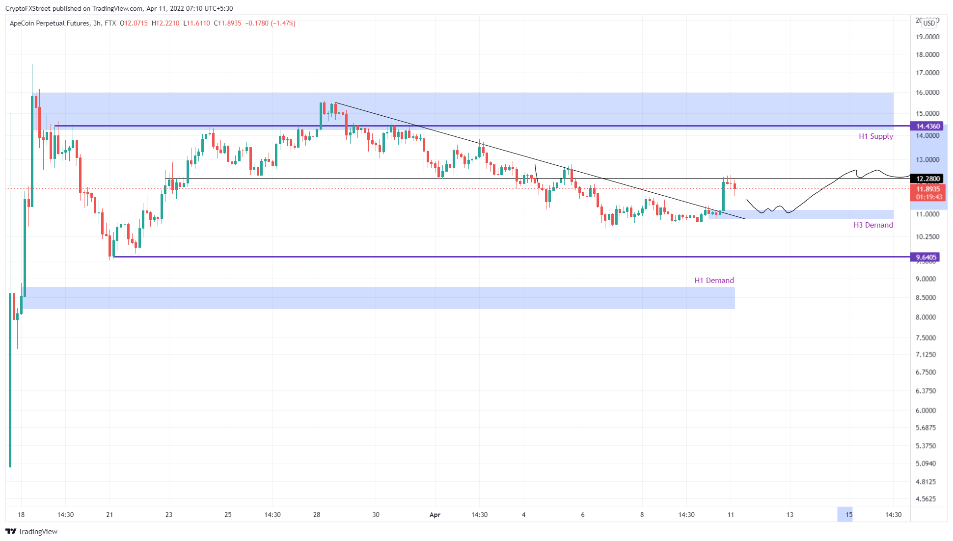 APE/USDT 3-hour chart